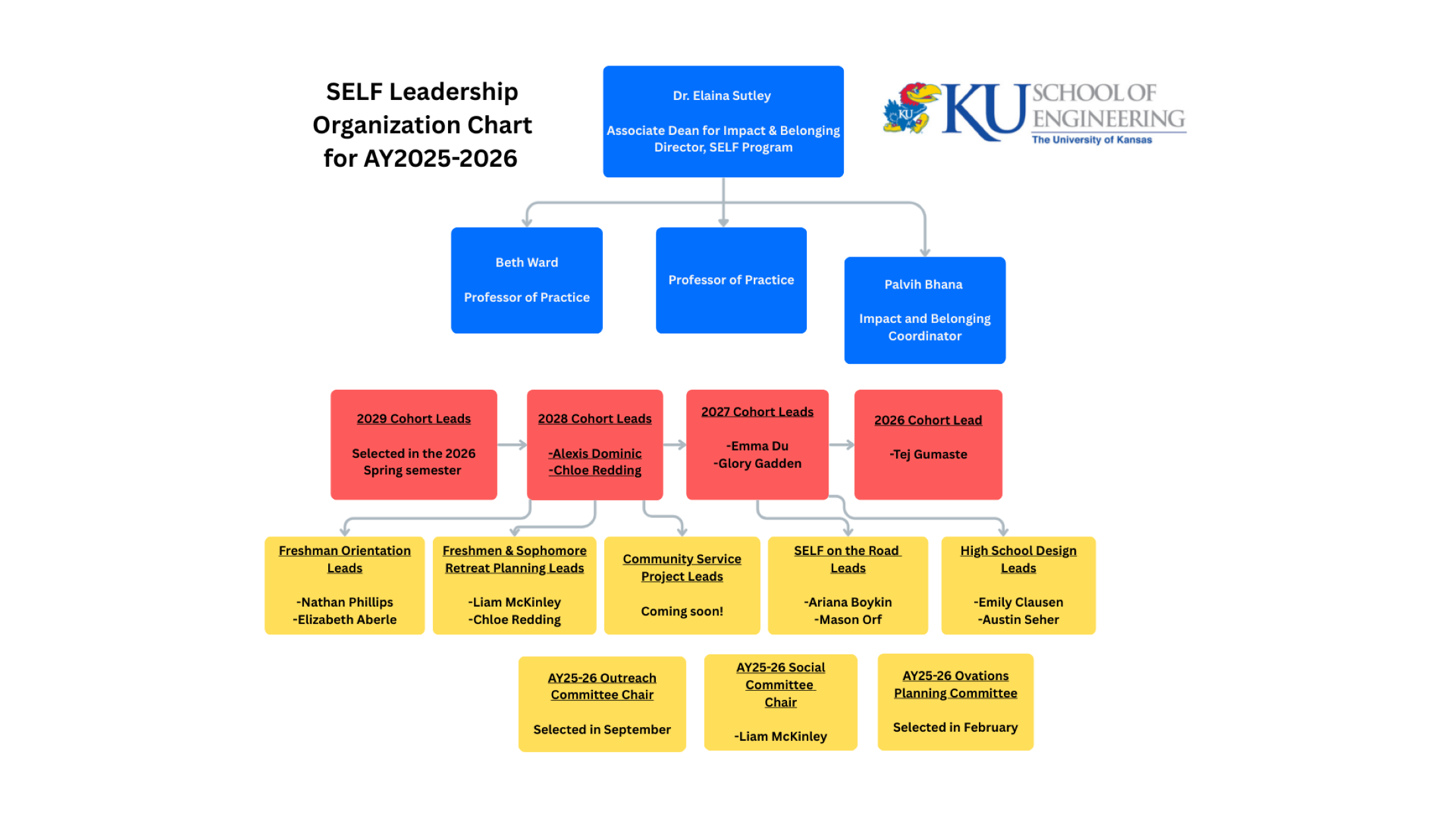 This is an organizational chart for the SELF Leadership Organization at the University of Kansas School of Engineering for the academic year 2025-2026. At the top of the hierarchy is Dr. Elaina Sutley, who serves as Associate Dean for Impact & Belonging and Director of the SELF Program. Below her are two Professor of Practice positions and Palvin Bhana as Impact and Belonging Coordinator. The next level shows four cohort leadership positions in red boxes:  2029 Cohort Leads (Selected in the 2026 Spring semester) 2028 Cohort Leads: Alexis Dominic and Chloe Redding 2027 Cohort Leads: Emma Du and Glory Gadden 2026 Cohort Lead: Tej Gumaste  Below these are various specialized leadership roles in yellow boxes:  Freshman Orientation Leads: Nathan Phillips and Elizabeth Aberle Freshmen & Sophomore Retreat Planning Leads: Liam McKinley and Chloe Redding Community Science Project Leads (Coming soon!) SELF on the Road Leads: Ariana Boykin and Mason Orf High School Design Leads: Emily Clausen and Austin Seher  At the bottom level are three committee chair positions:  AY25-26 Outreach Committee Chair (Selected in September) AY25-26 Social Committee Chair: Liam McKinley AY25-26 Ovations Planning Committee (Selected in February)  The chart uses blue boxes for senior leadership, red boxes for cohort leads, and yellow boxes for specialized roles and committees.