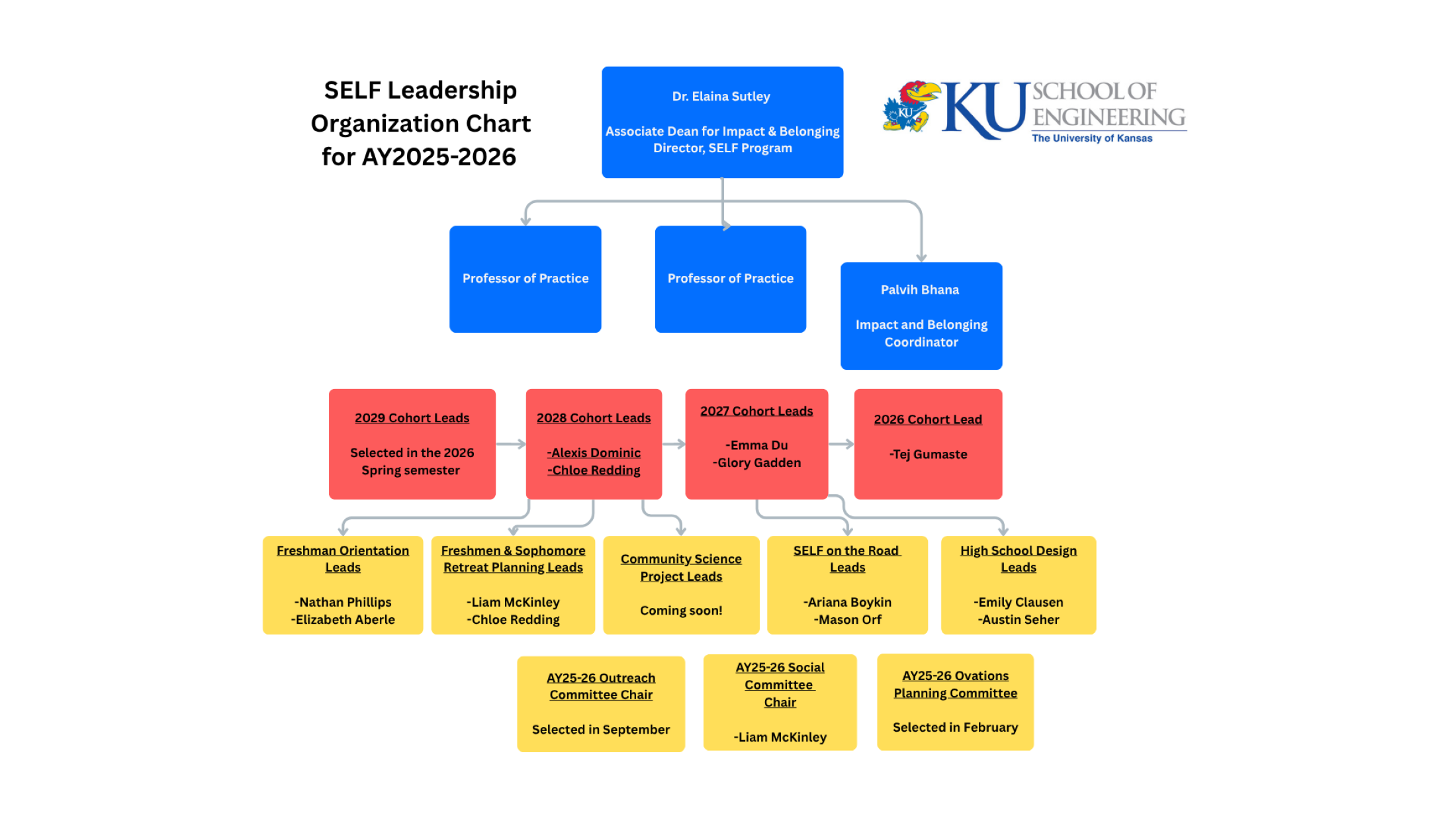This is an organizational chart for the SELF Leadership Organization at the University of Kansas School of Engineering for the academic year 2025-2026. At the top of the hierarchy is Dr. Elaina Sutley, who serves as Associate Dean for Impact & Belonging and Director of the SELF Program. Below her are two Professor of Practice positions and Palvin Bhana as Impact and Belonging Coordinator. The next level shows four cohort leadership positions in red boxes:  2029 Cohort Leads (Selected in the 2026 Spring semester) 2028 Cohort Leads: Alexis Dominic and Chloe Redding 2027 Cohort Leads: Emma Du and Glory Gadden 2026 Cohort Lead: Tej Gumaste  Below these are various specialized leadership roles in yellow boxes:  Freshman Orientation Leads: Nathan Phillips and Elizabeth Aberle Freshmen & Sophomore Retreat Planning Leads: Liam McKinley and Chloe Redding Community Science Project Leads (Coming soon!) SELF on the Road Leads: Ariana Boykin and Mason Orf High School Design Leads: Emily Clausen and Austin Seher  At the bottom level are three committee chair positions:  AY25-26 Outreach Committee Chair (Selected in September) AY25-26 Social Committee Chair: Liam McKinley AY25-26 Ovations Planning Committee (Selected in February)  The chart uses blue boxes for senior leadership, red boxes for cohort leads, and yellow boxes for specialized roles and committees.